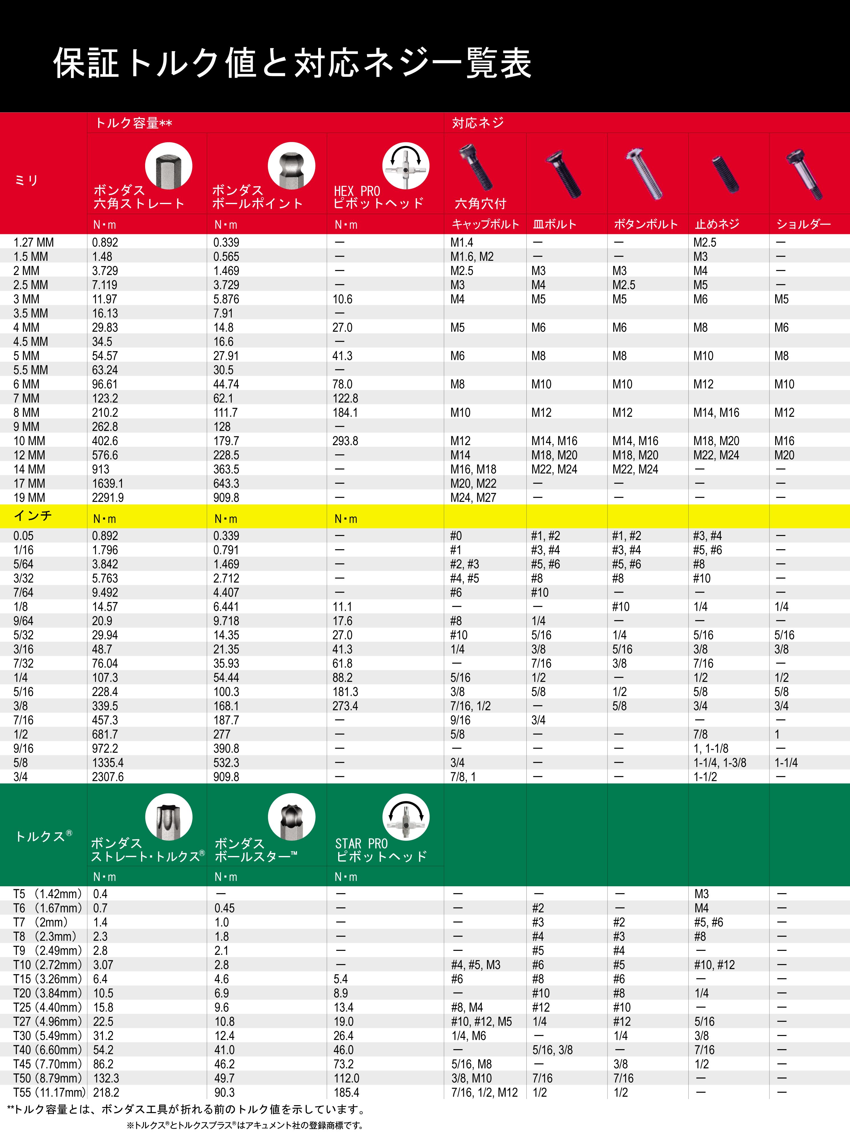 torque chart